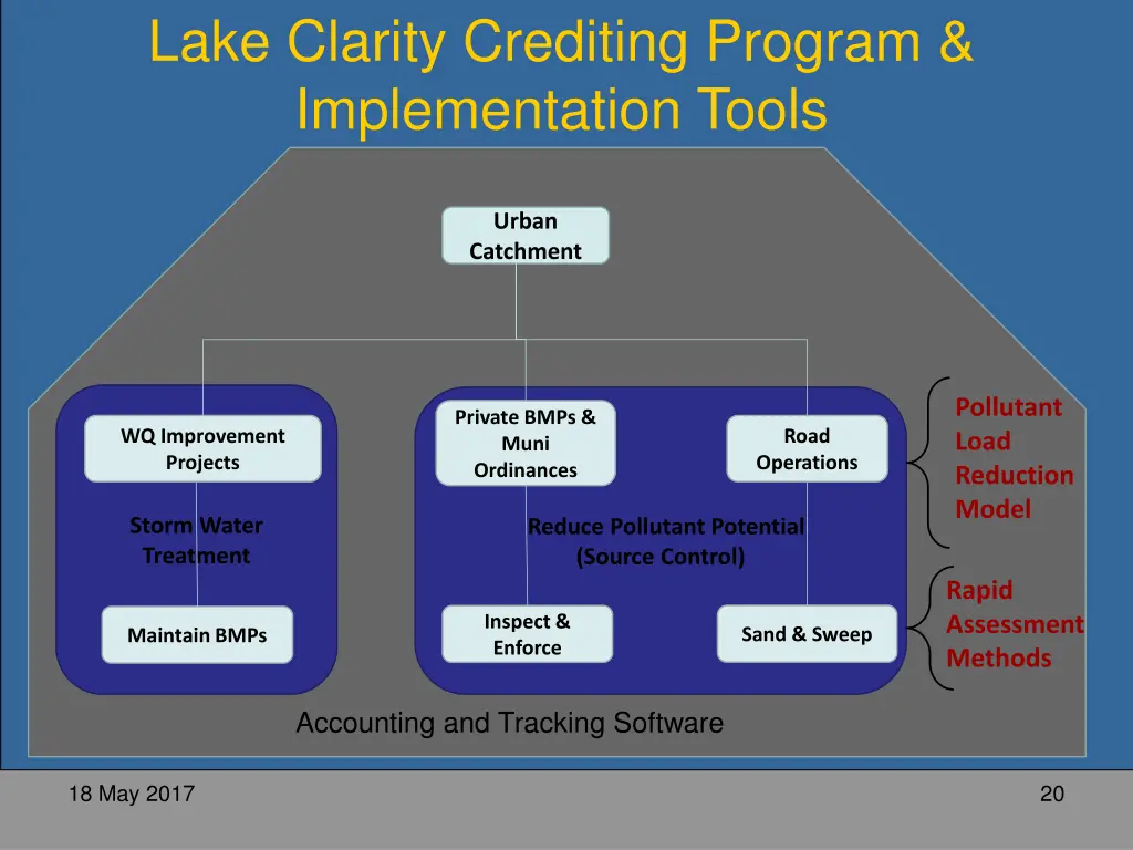 lake clarity crediting program implementation