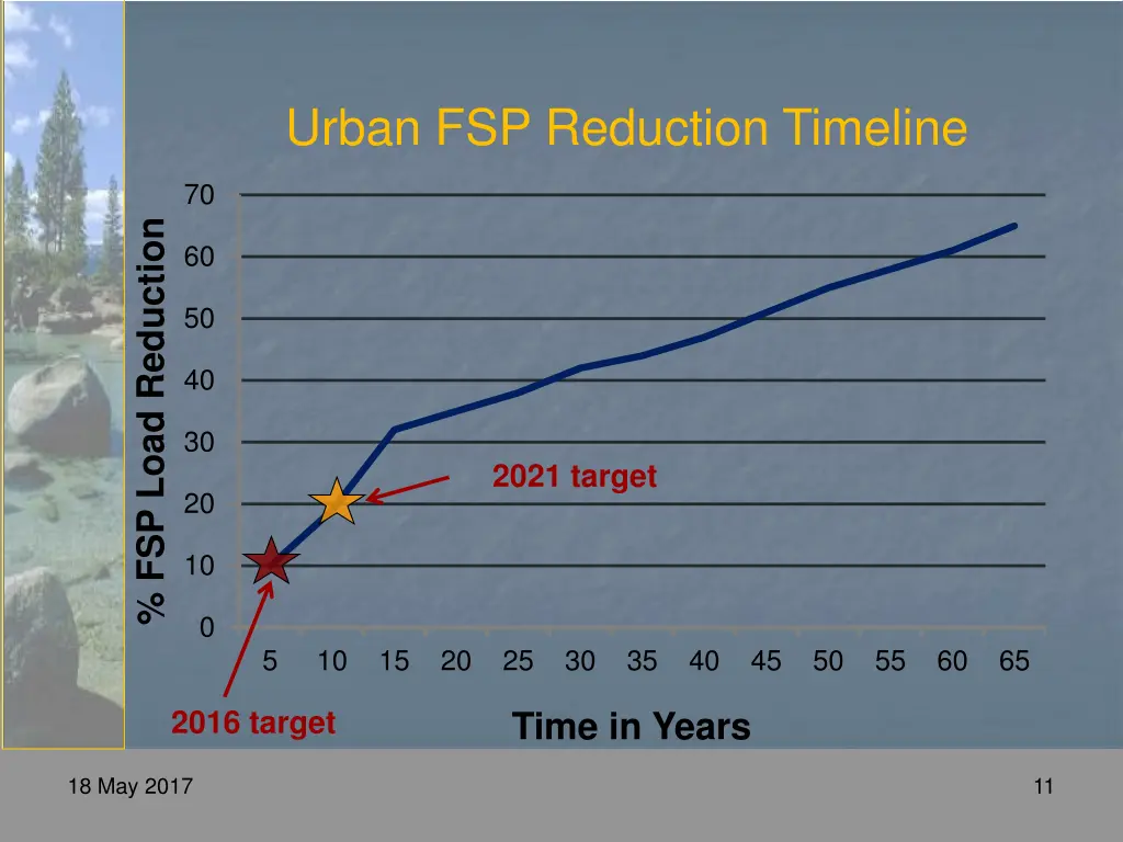 urban fsp reduction timeline