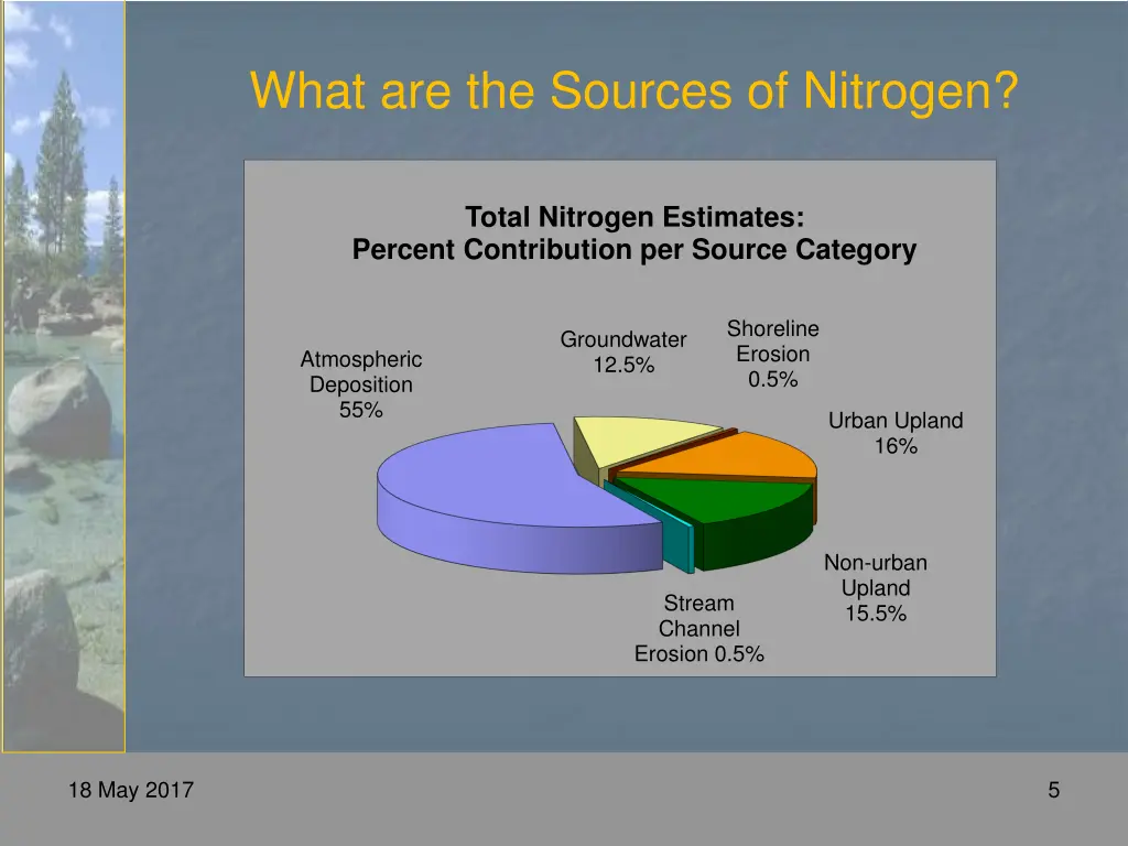 what are the sources of nitrogen