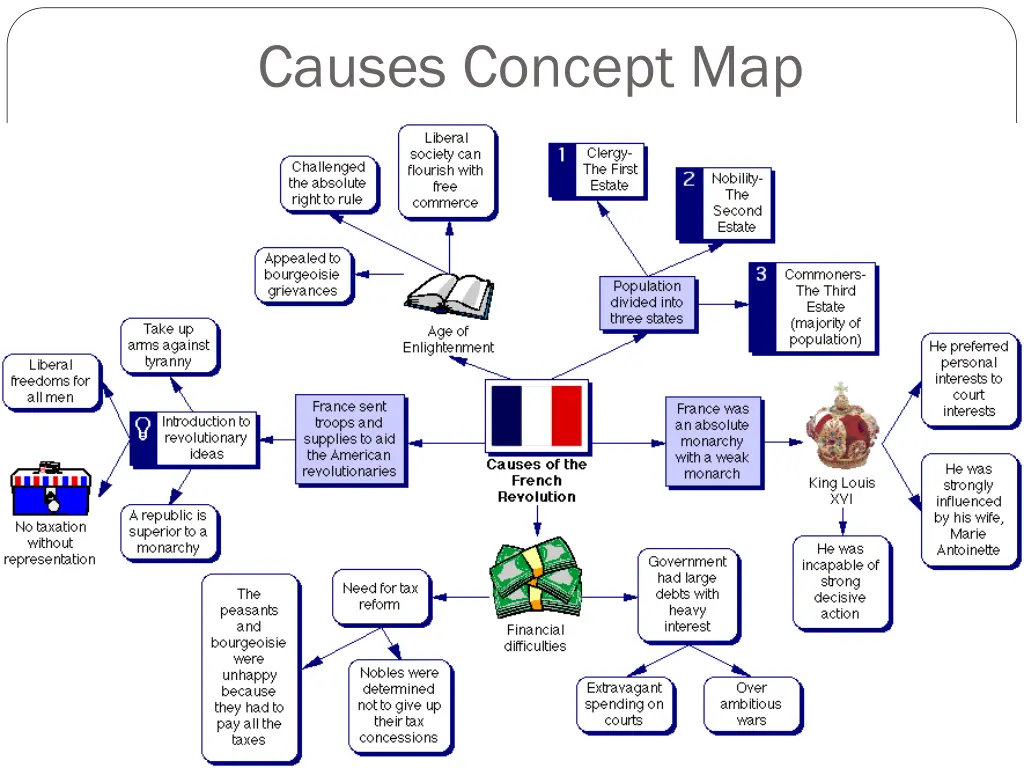 causes concept map