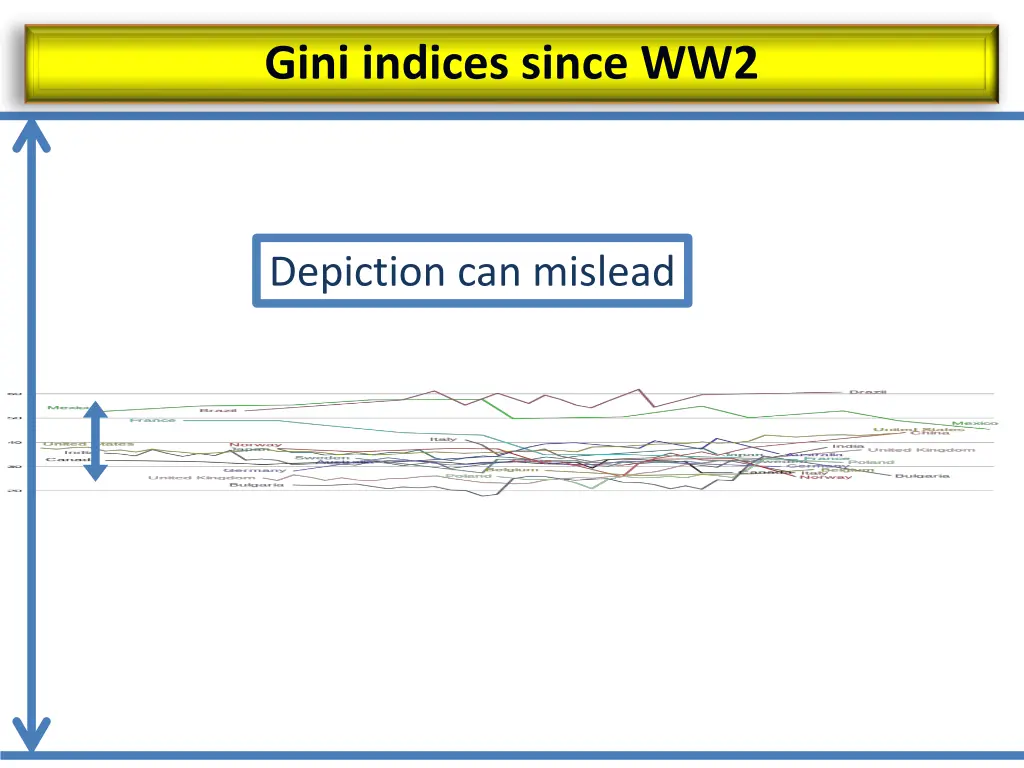 gini indices since ww2 1