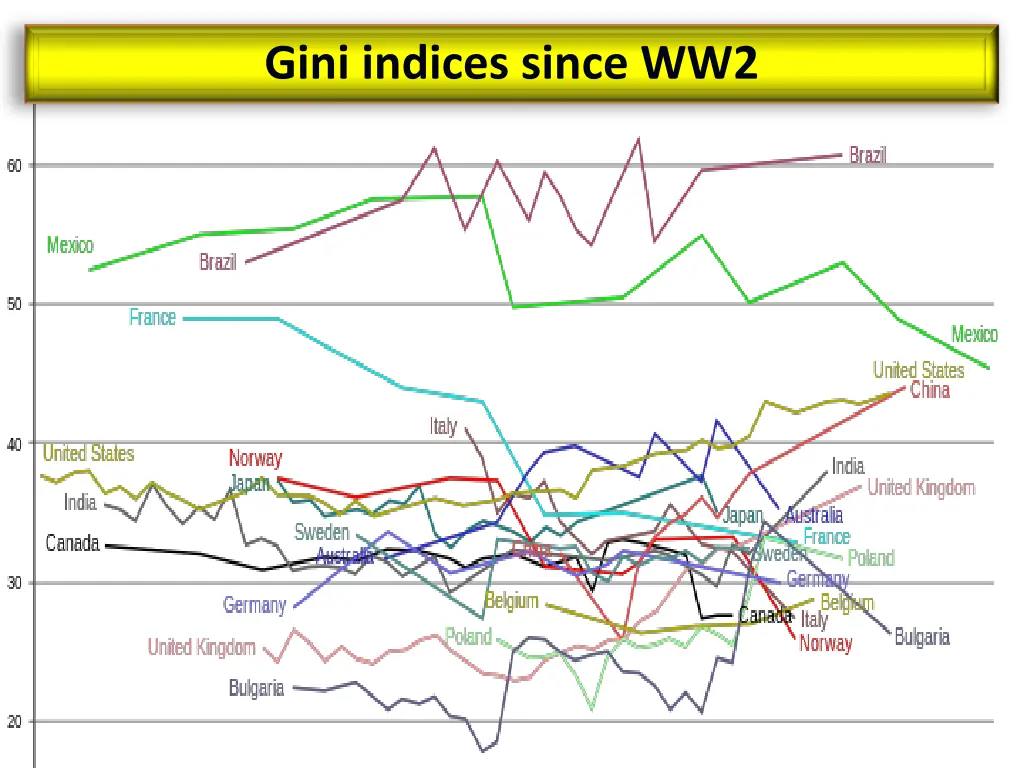 gini indices since ww2