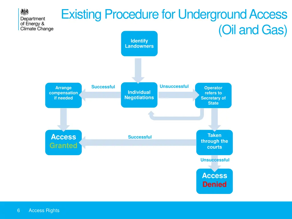 existing procedure for underground access