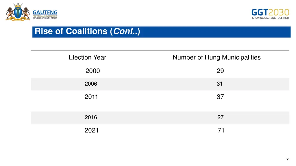 rise of coalitions cont