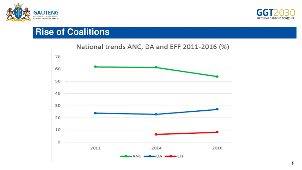 rise of coalitions