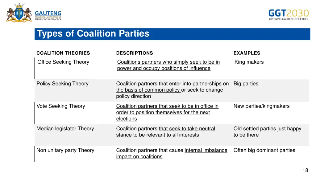 types of coalition parties