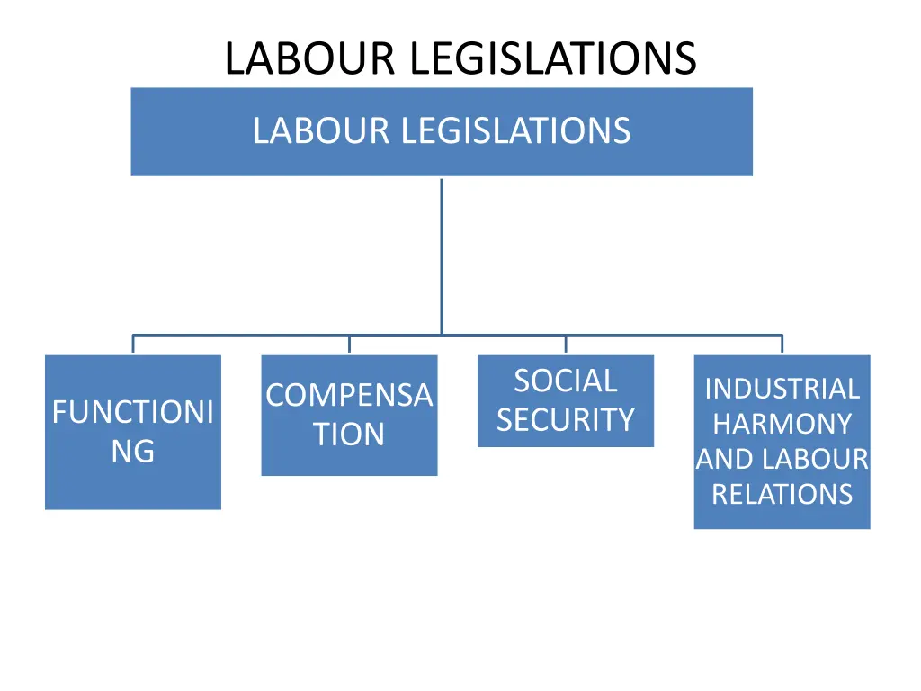 labour legislations