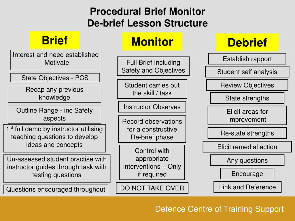 procedural brief monitor de brief lesson structure 3