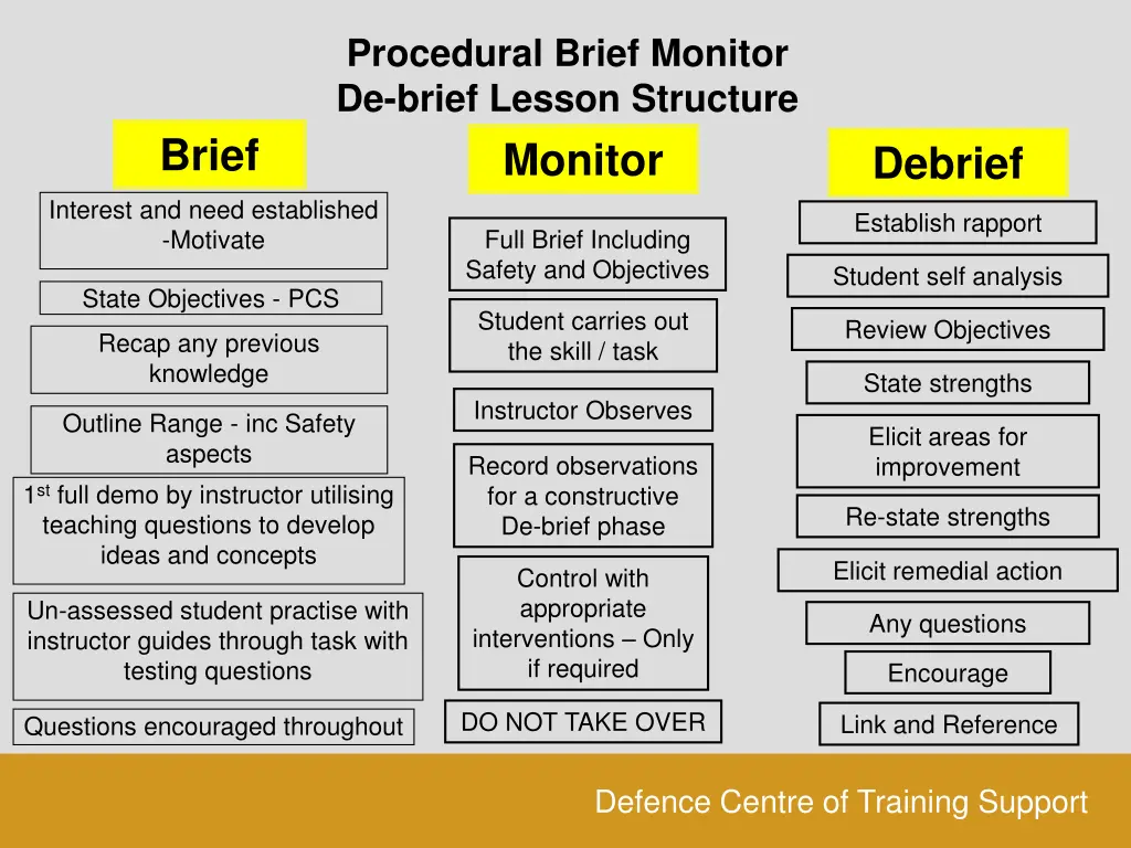 procedural brief monitor de brief lesson structure 4