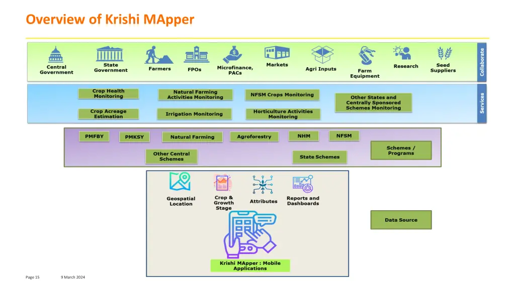 overview of krishi mapper