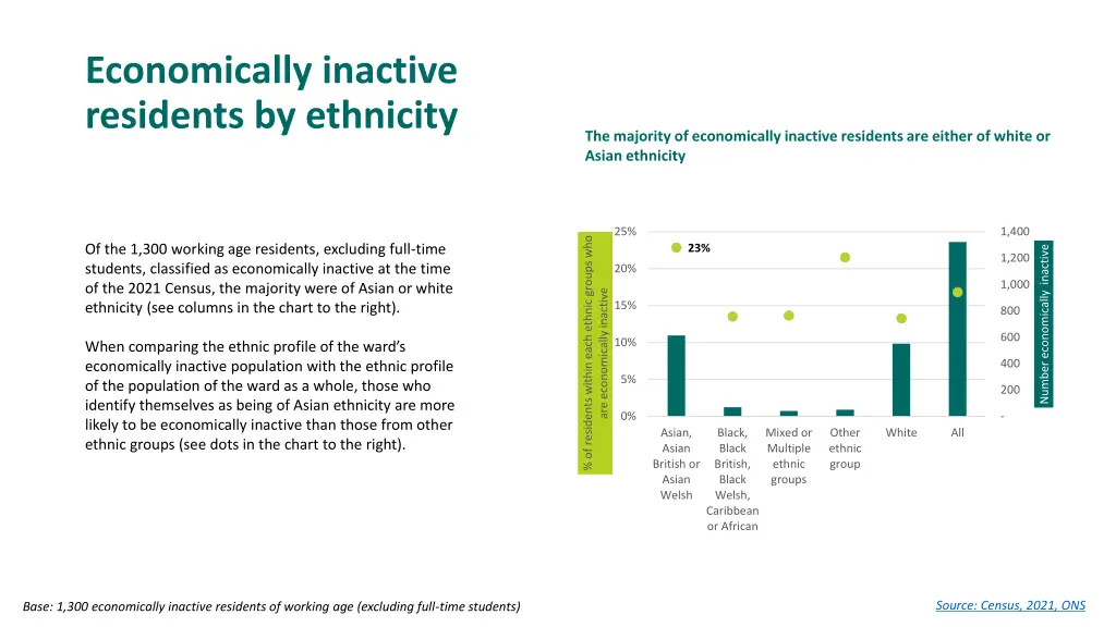 economically inactive residents by ethnicity