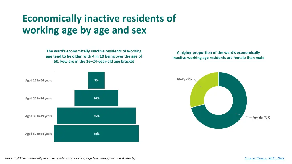 economically inactive residents of working