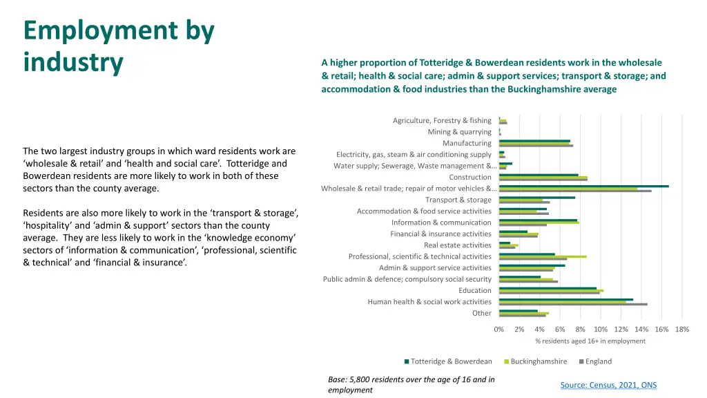 employment by industry