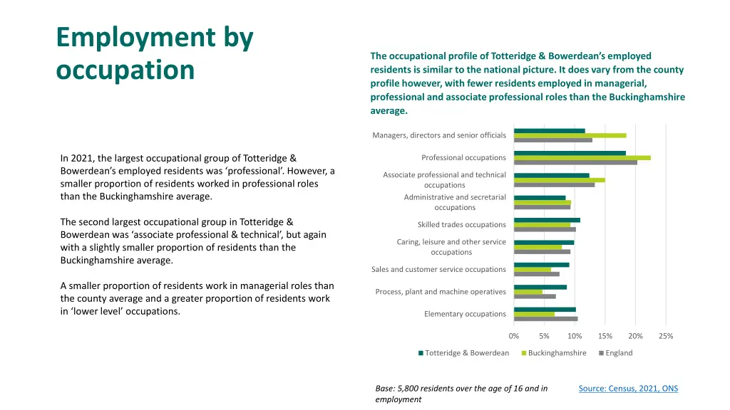 employment by occupation