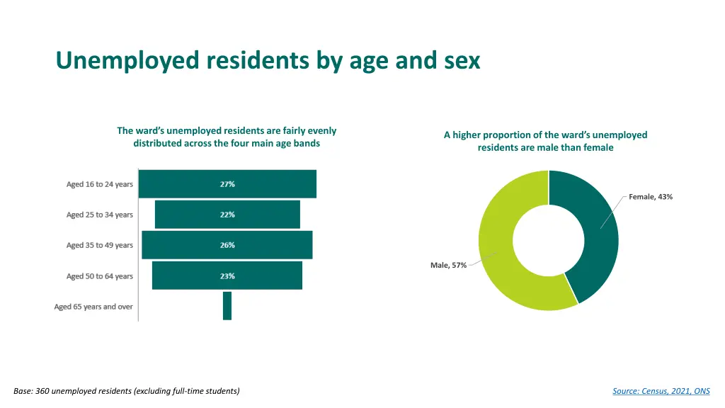 unemployed residents by age and sex