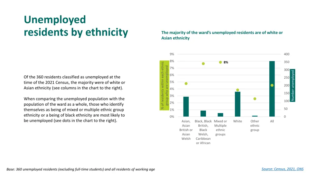 unemployed residents by ethnicity