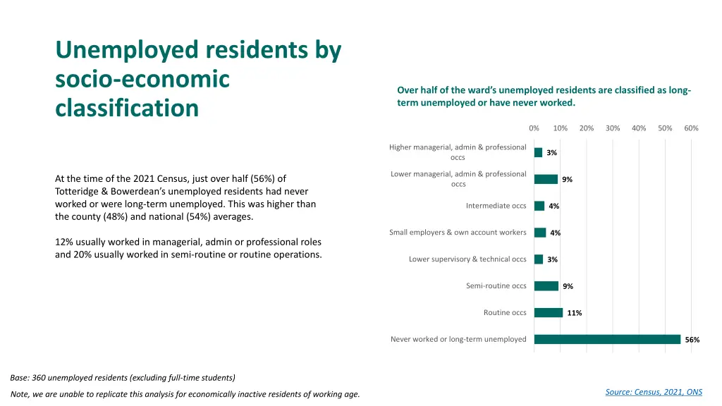 unemployed residents by socio economic