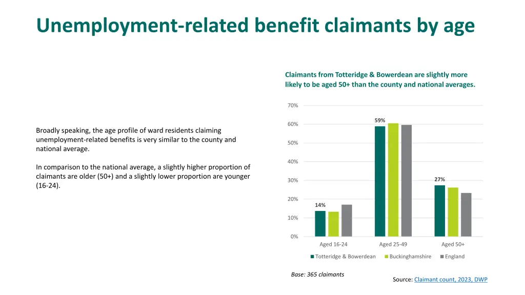 unemployment related benefit claimants by age