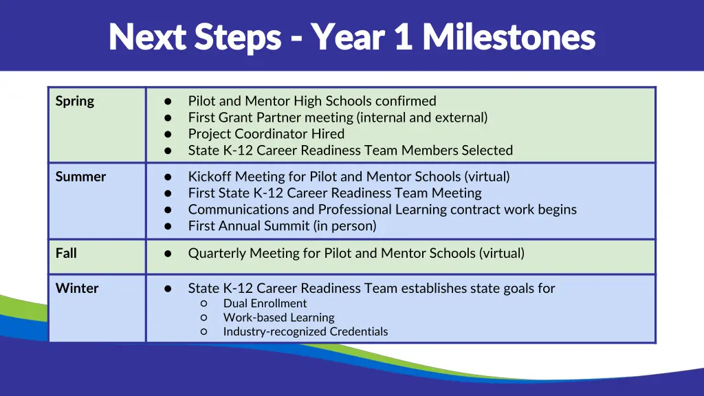 next steps next steps year 1 milestones year