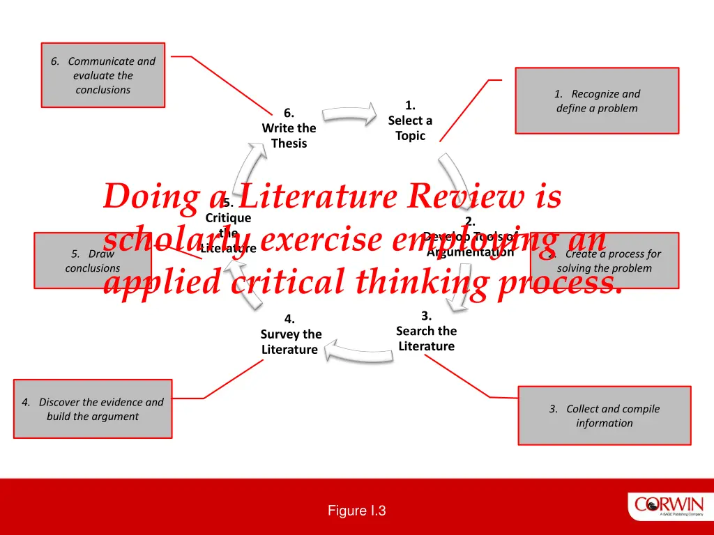 6 communicate and evaluate the conclusions