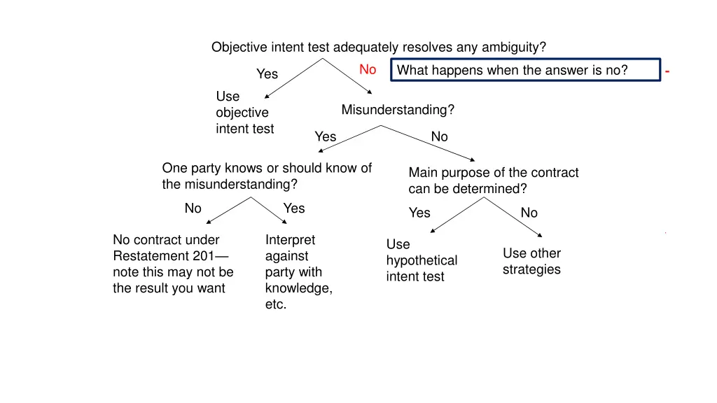 objective intent test adequately resolves