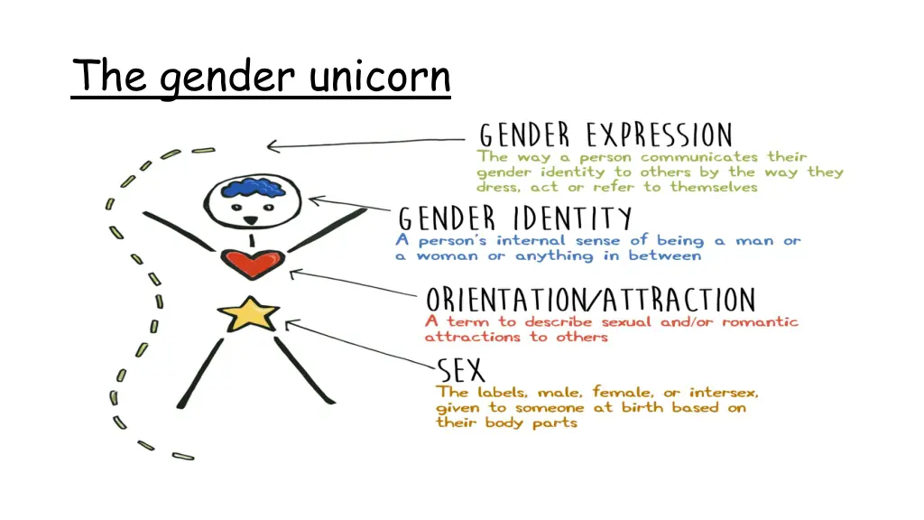 the gender unicorn