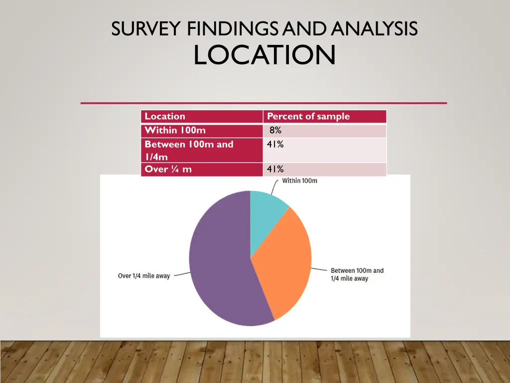 survey findings and analysis location