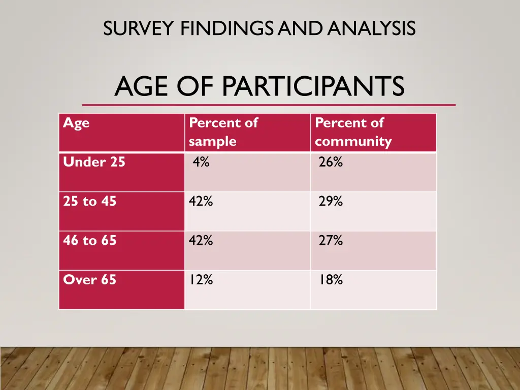 survey findings and analysis