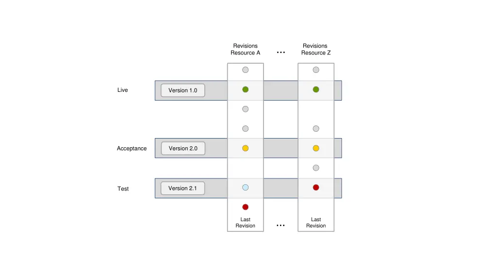 revisions resource a