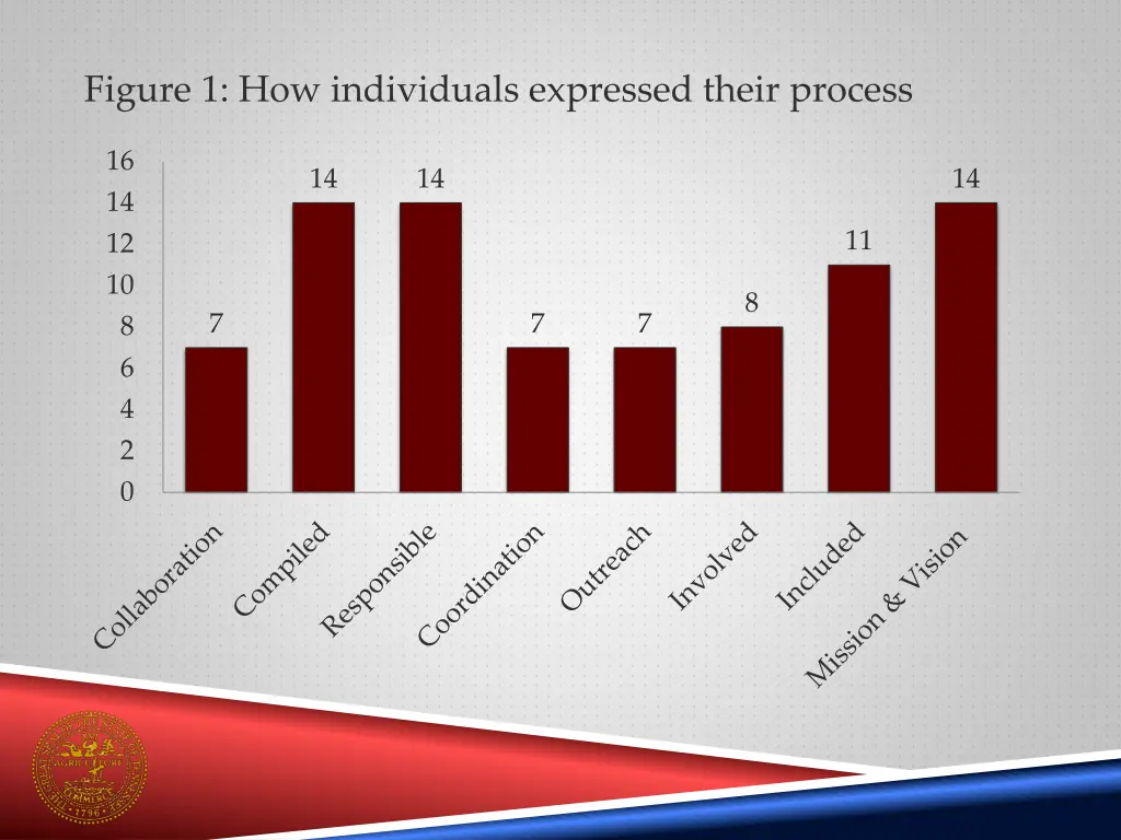 figure 1 how individuals expressed their process