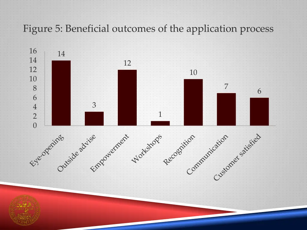 figure 5 beneficial outcomes of the application