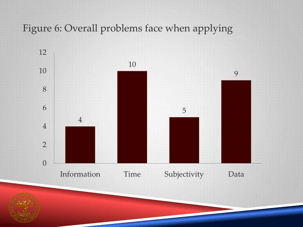 figure 6 overall problems face when applying