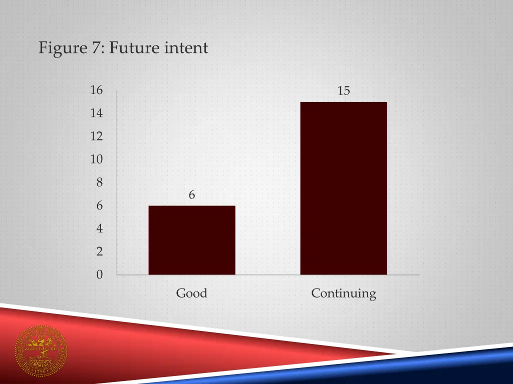 figure 7 future intent