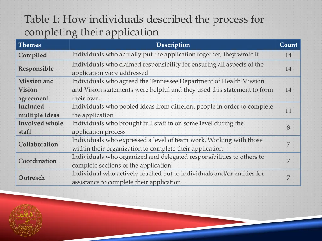 table 1 how individuals described the process