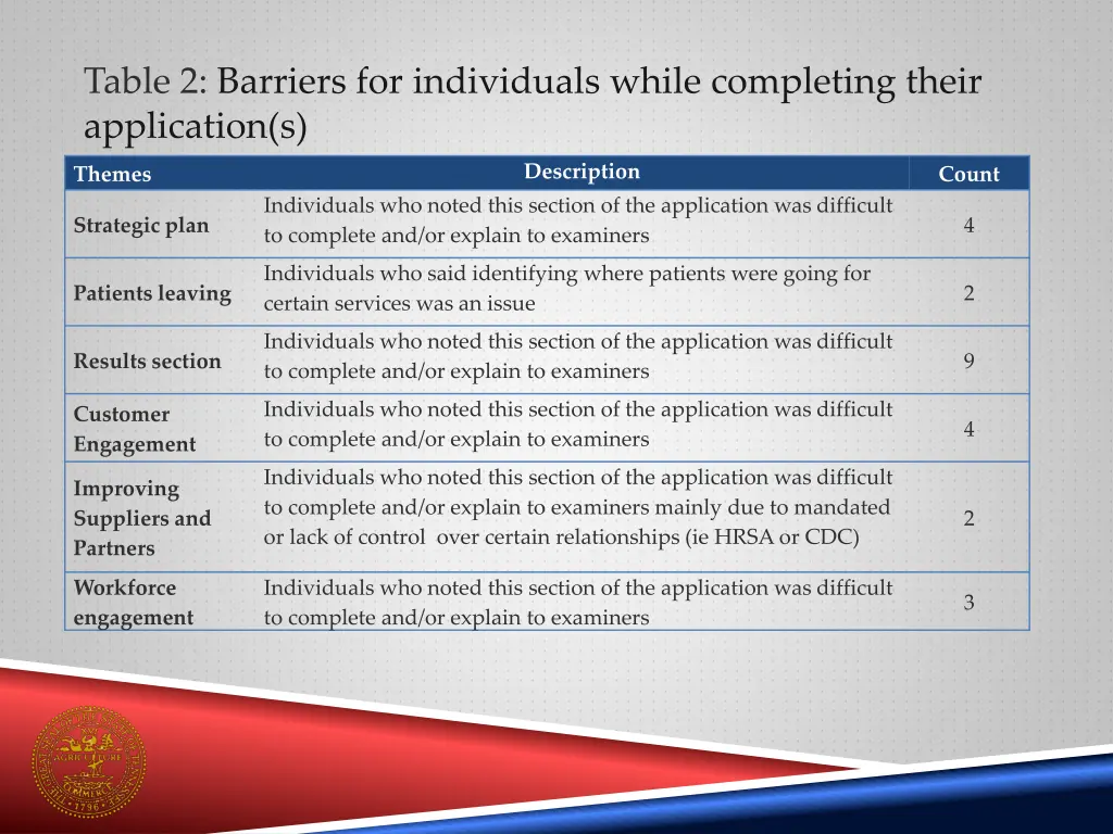 table 2 barriers for individuals while completing