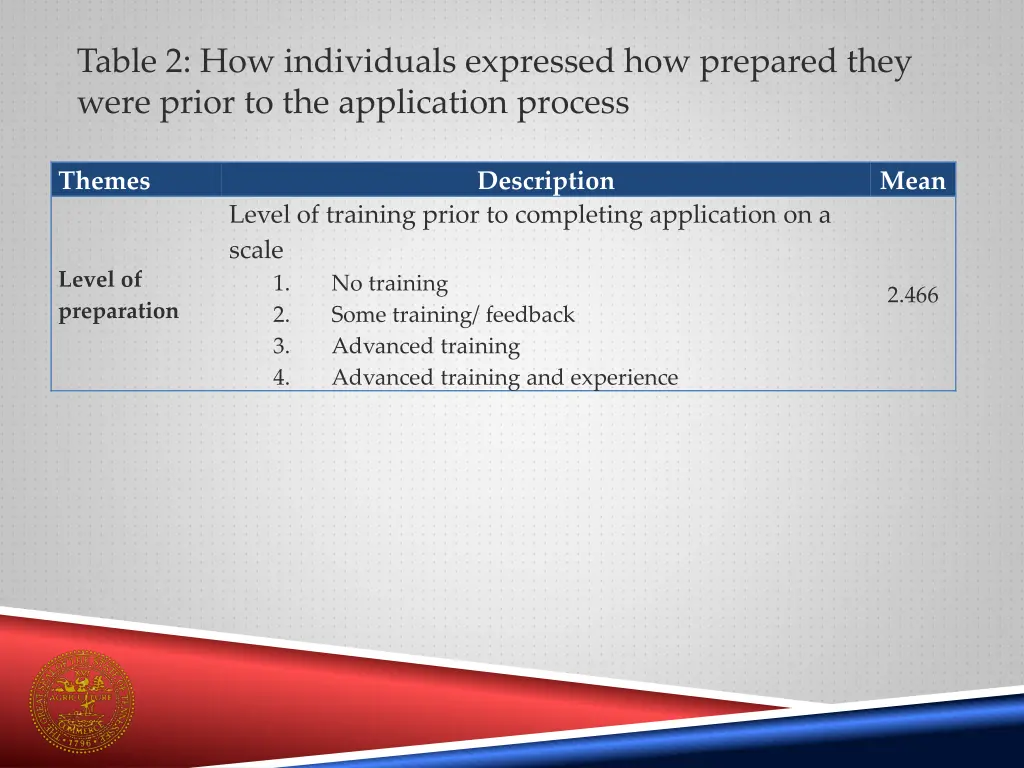 table 2 how individuals expressed how prepared