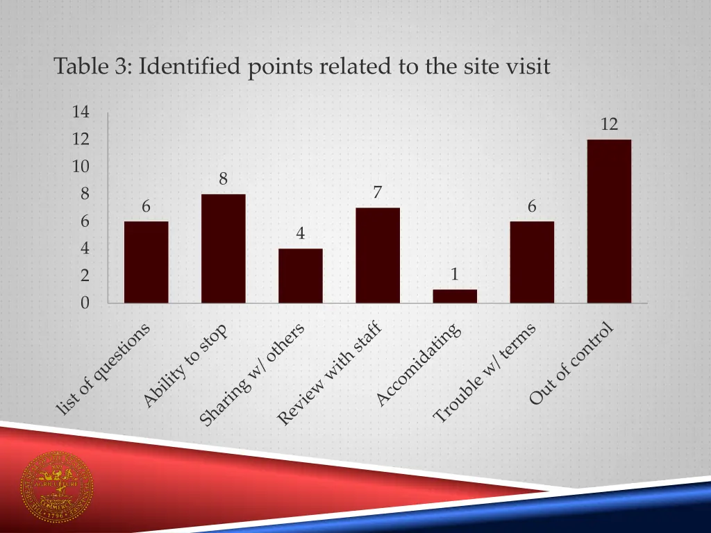 table 3 identified points related to the site 1