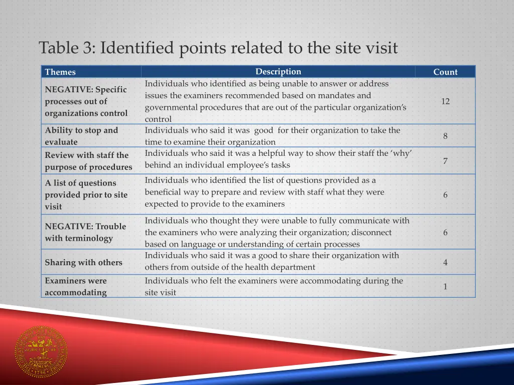 table 3 identified points related to the site