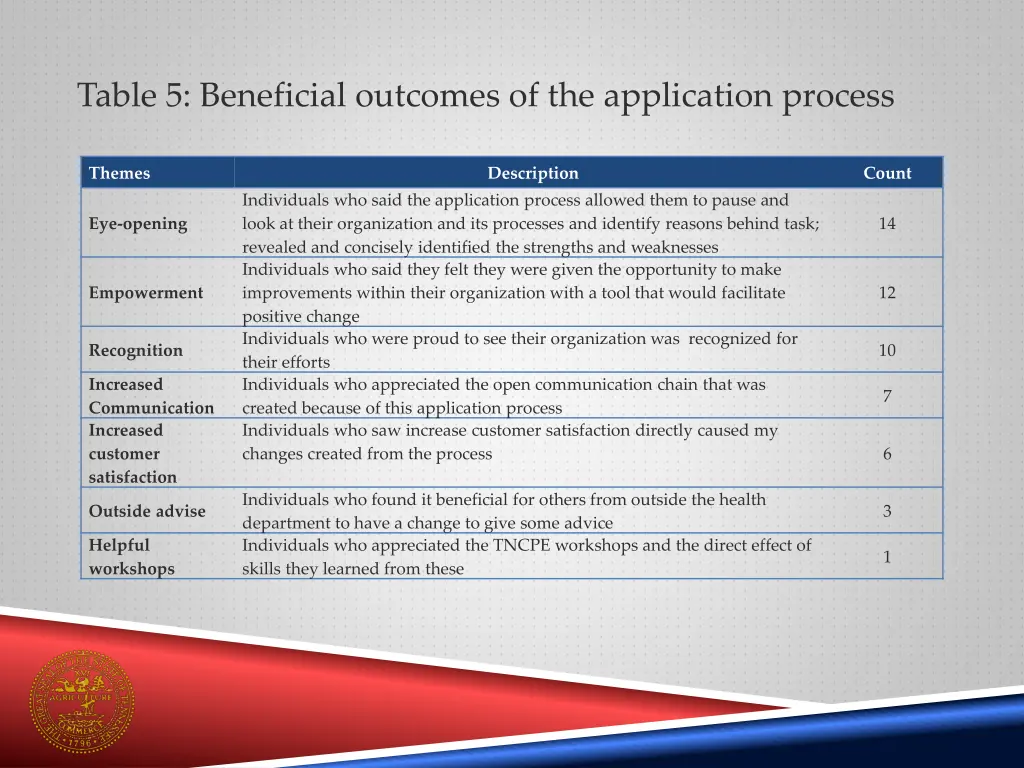 table 5 beneficial outcomes of the application