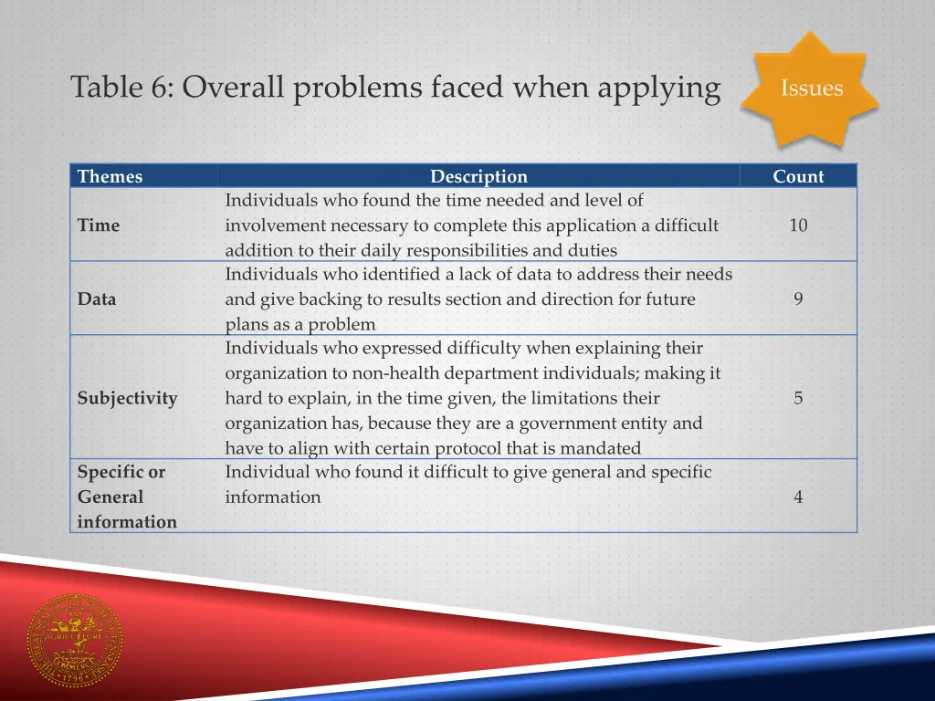 table 6 overall problems faced when applying