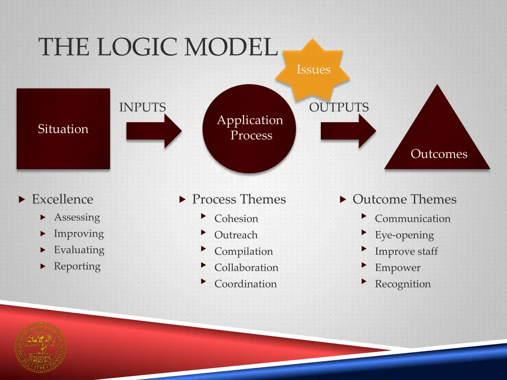 the logic model 1