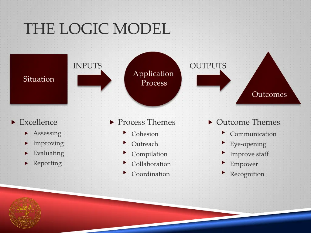 the logic model