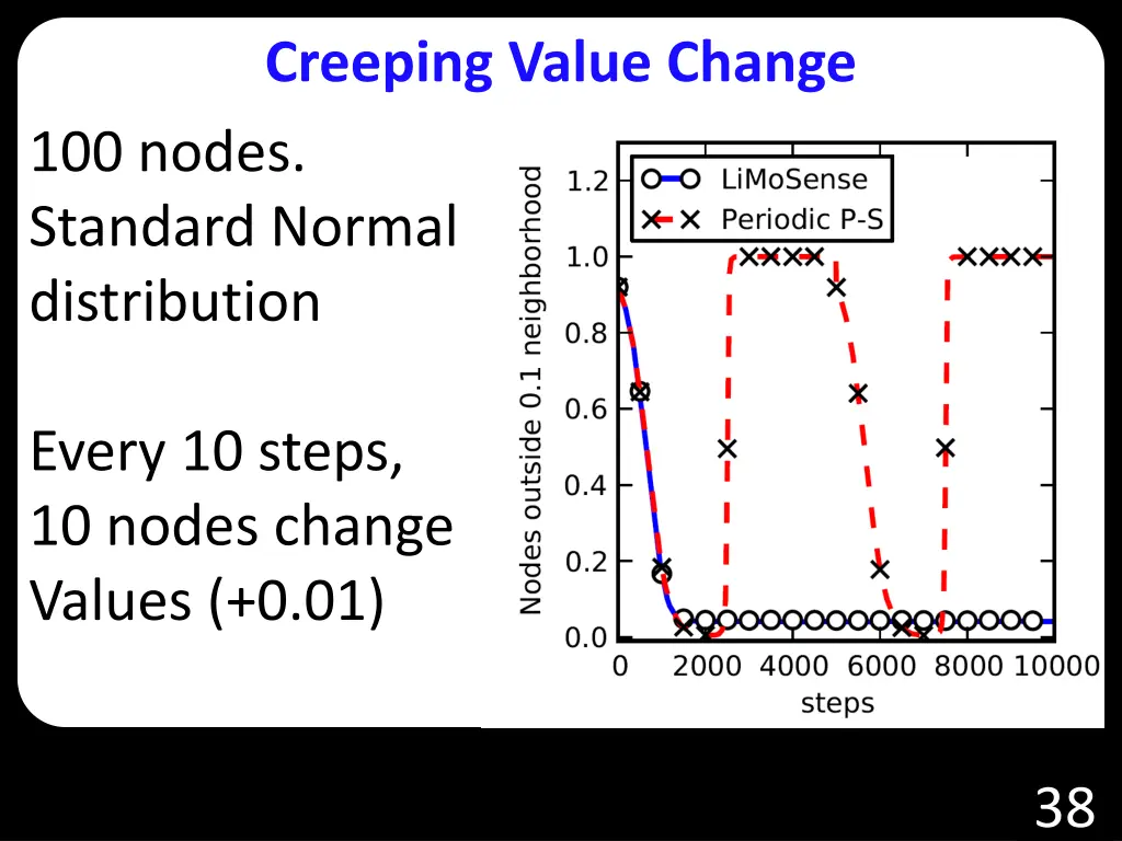 creeping value change 100 nodes standard normal 1