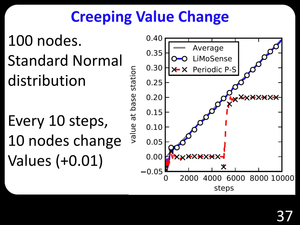 creeping value change 100 nodes standard normal