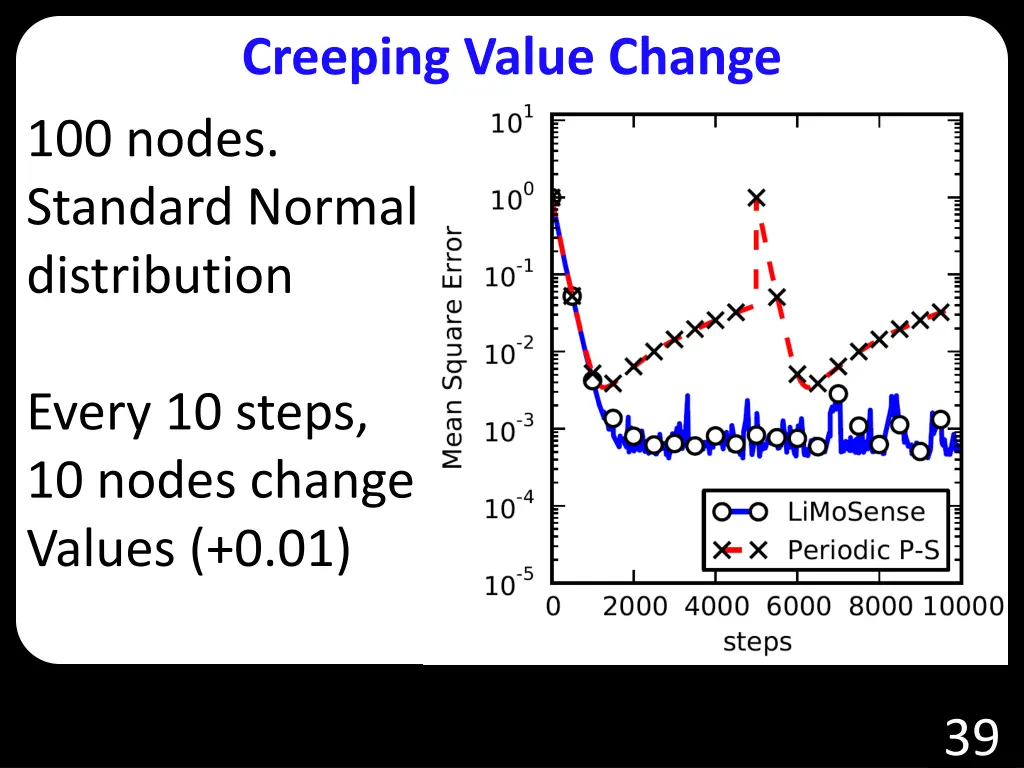 creeping value change