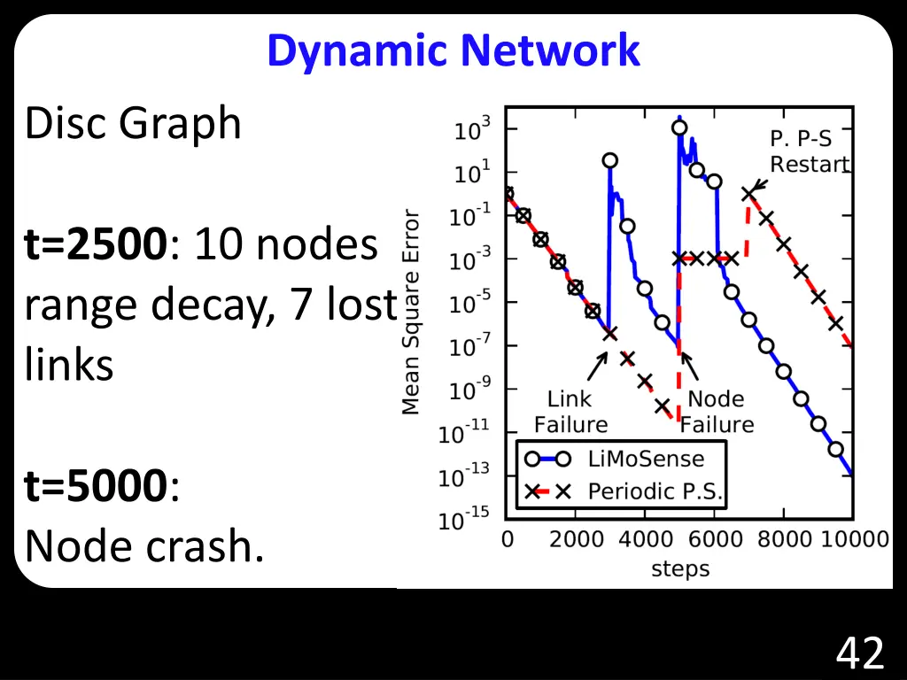 dynamic network