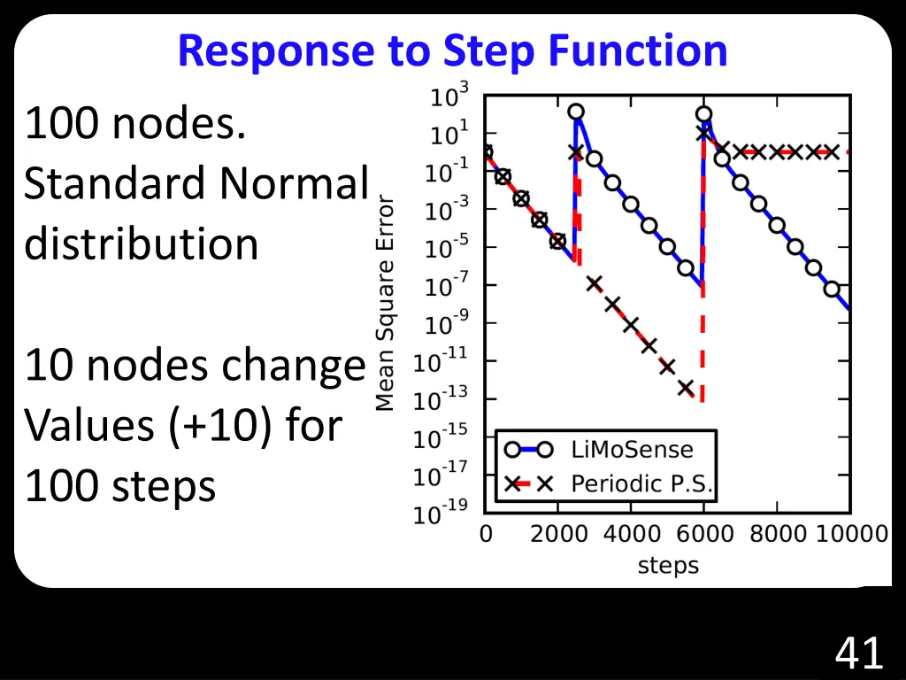 response to step function 100 nodes standard