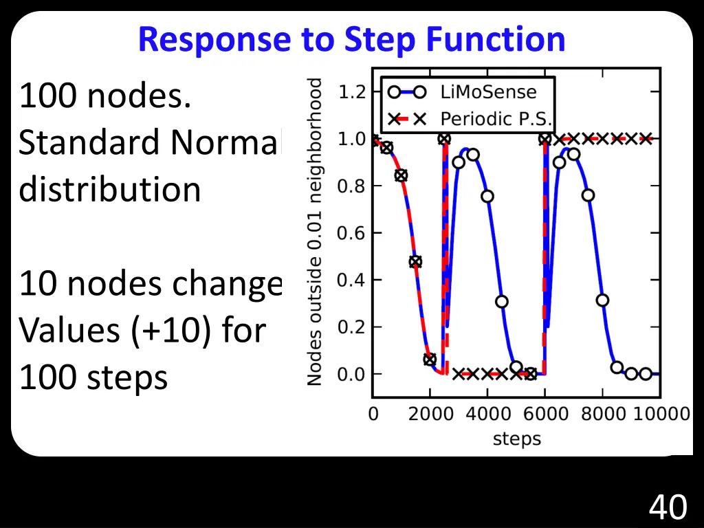 response to step function