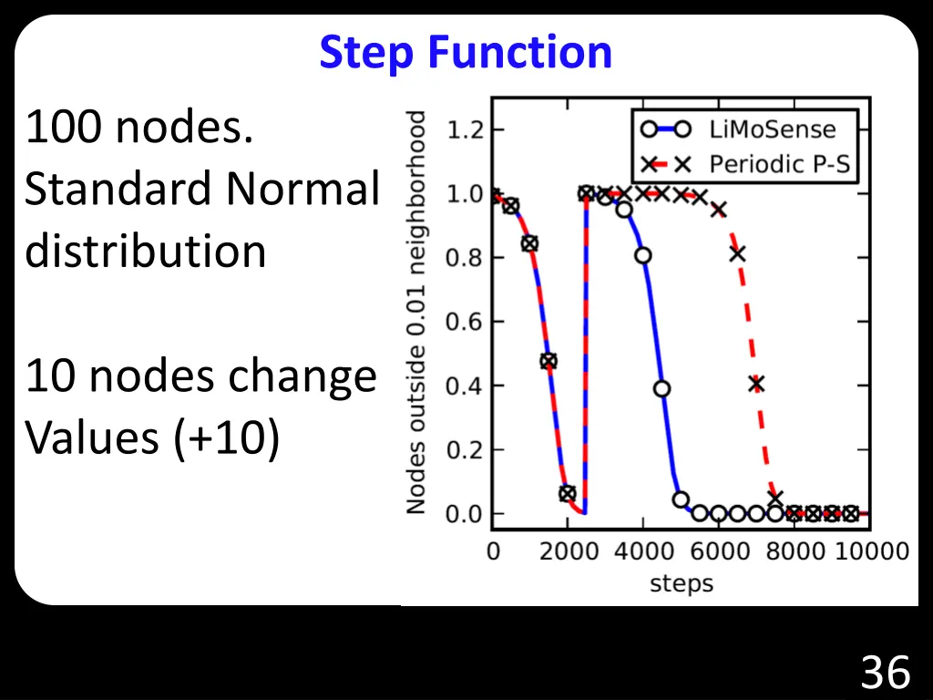 step function 2