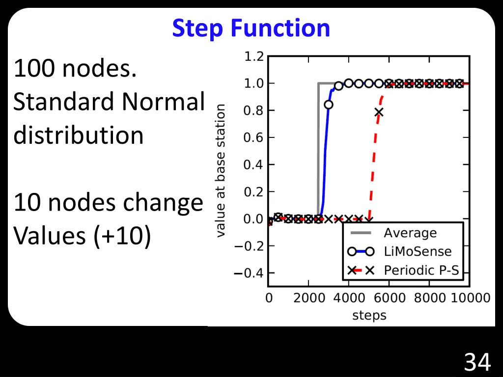 step function